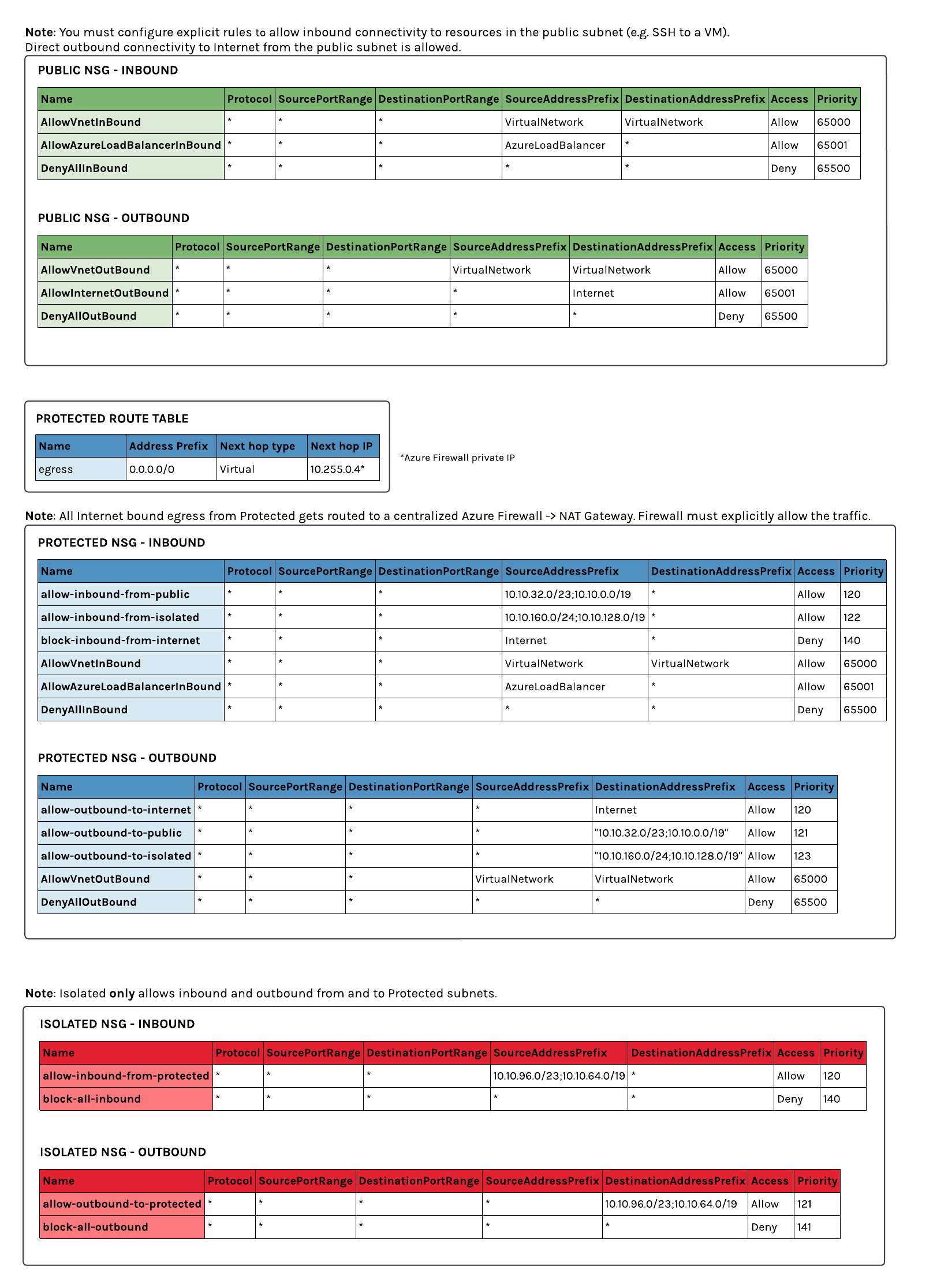 Default network rules diagram