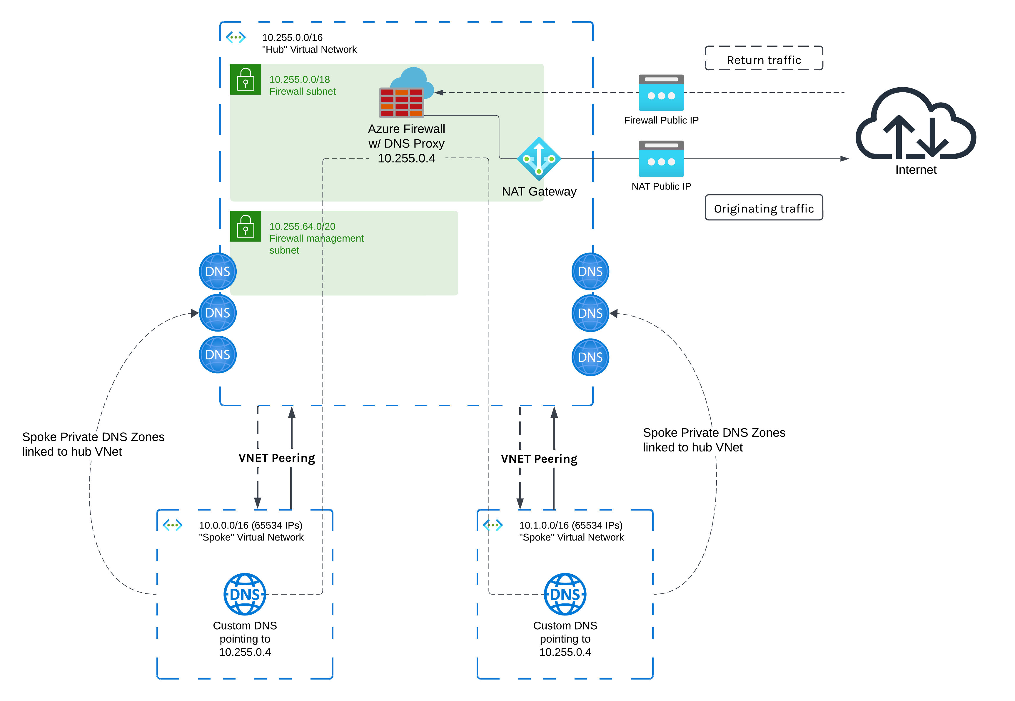 Hub & Spoke traffic flow diagram